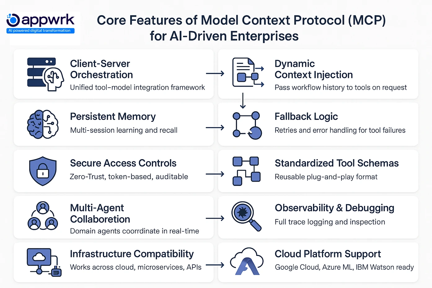 Core Features of Model Context Protocol (MCP) including Persistent Memory, Tool Schemas, Secure Access, and Observability for AI Enterprises