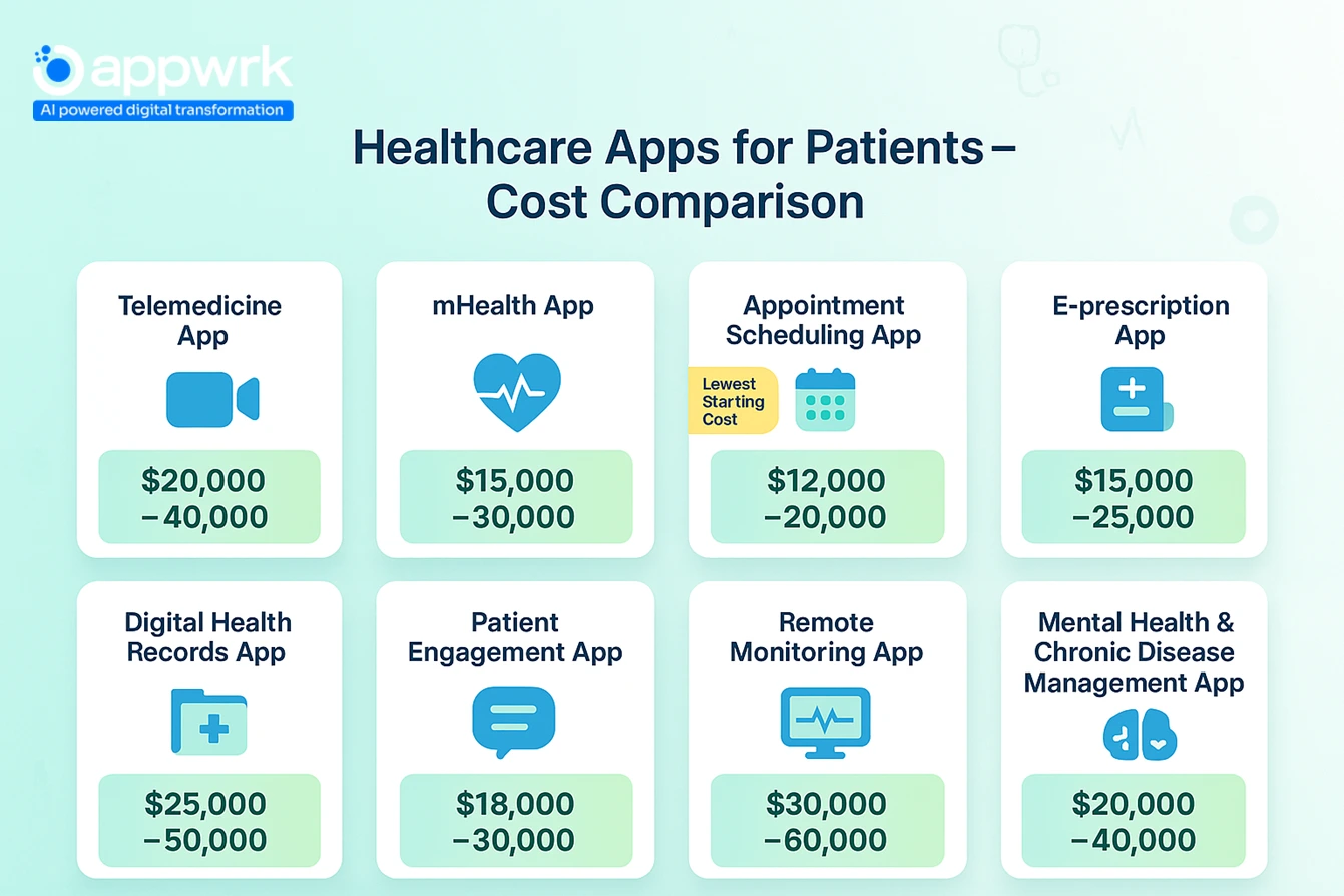 Cost comparison of healthcare apps for patients including telemedicine app, mHealth app, appointment scheduling, e-prescription, digital health records, patient engagement, remote monitoring, and chronic disease management apps.