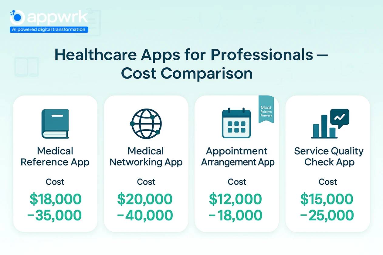 Cost comparison of healthcare apps for professionals including medical reference app, medical networking app, appointment arrangement app, and service quality check app.