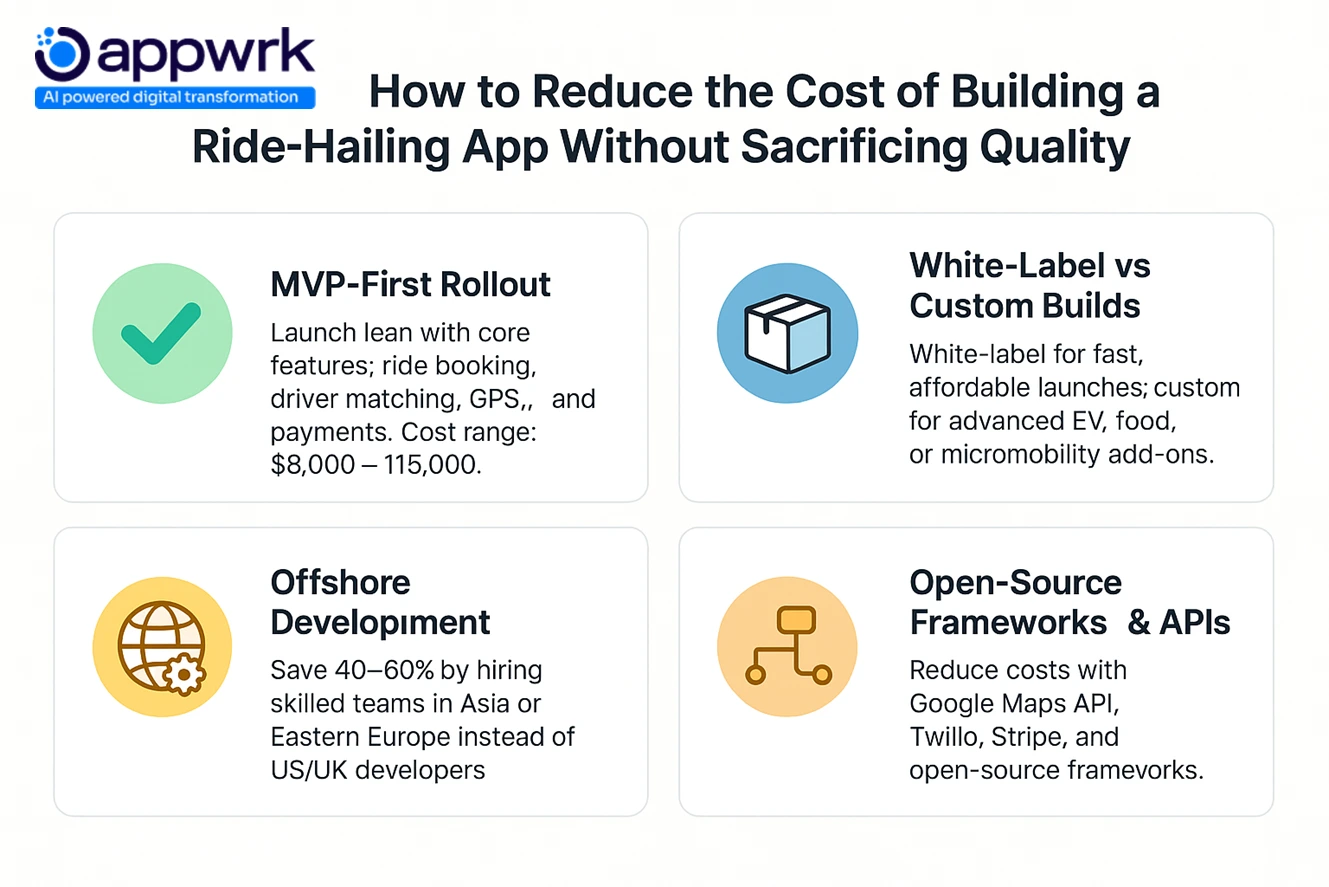 Cost reduction strategies for ride-hailing app development like Bolt, highlighting MVP rollout, white-label vs custom builds, offshore development, and open-source APIs.