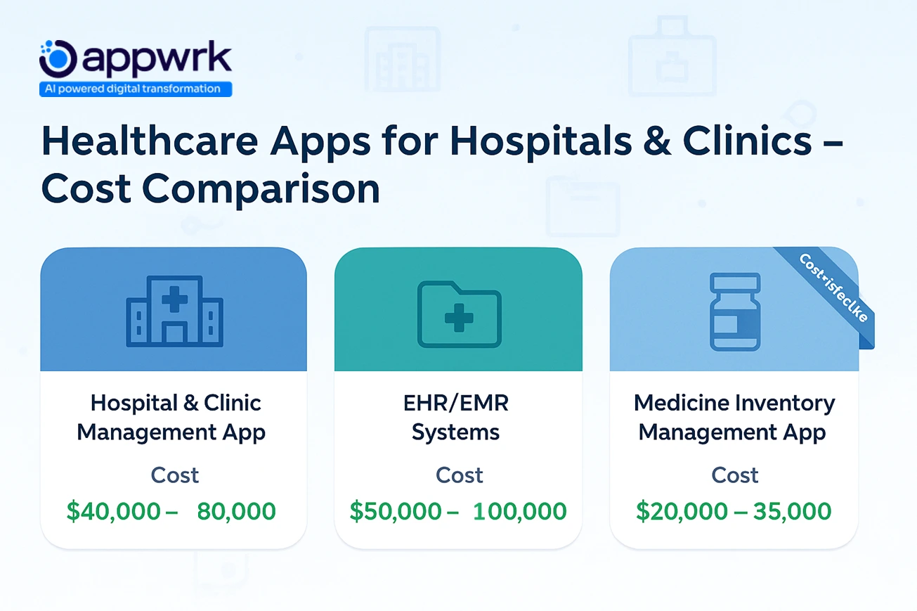 Cost comparison of healthcare apps for hospitals and clinics including hospital management app, EHR/EMR systems, and medicine inventory management apps.