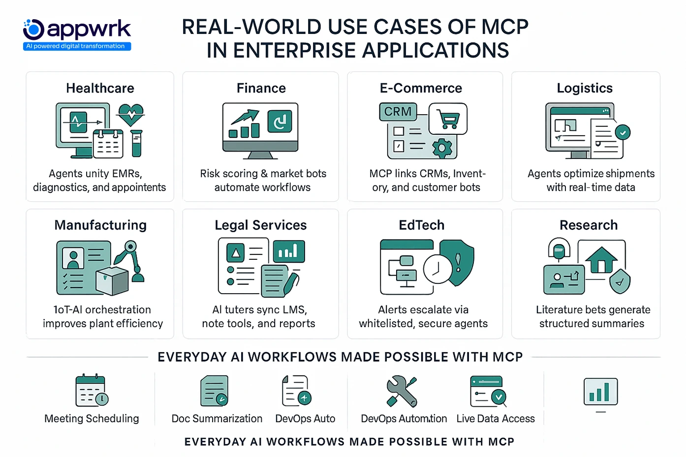 Enterprise Use Cases of MCP in Healthcare, Finance, E-Commerce, Logistics, Manufacturing, EdTech, and Legal Services with AI Workflow Automation
