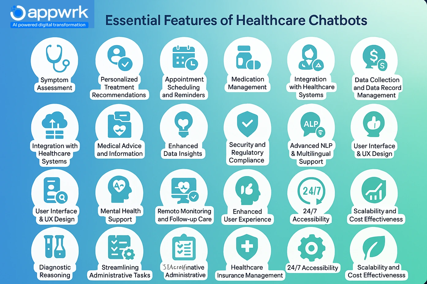 Essential features of healthcare chatbots infographic including symptom assessment, treatment recommendations, scheduling, medication management, integration, compliance, and AI features