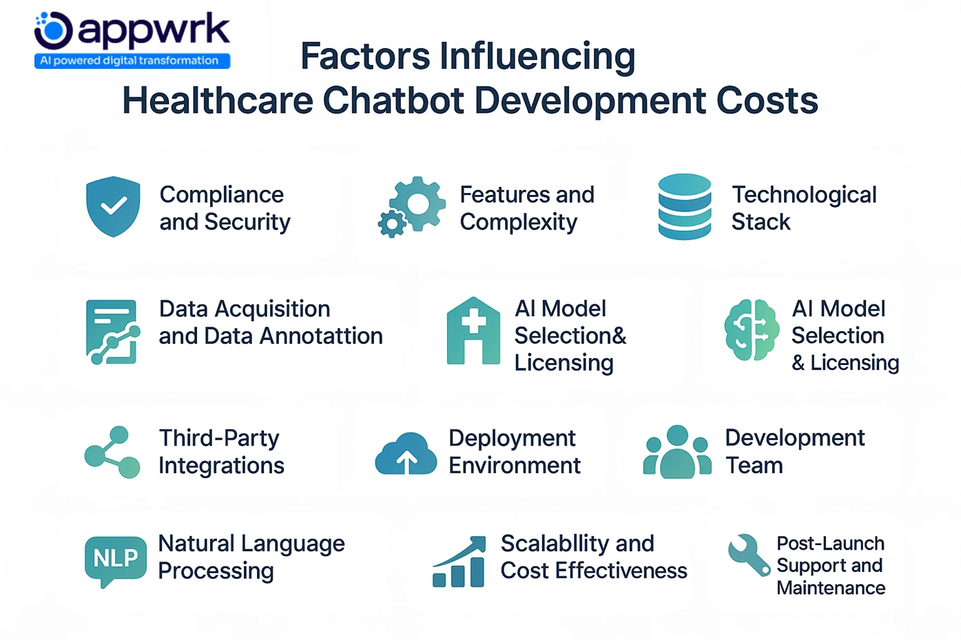 Factors influencing healthcare chatbot development costs infographic including compliance, features, technology stack, AI licensing, NLP, scalability, and post-launch support