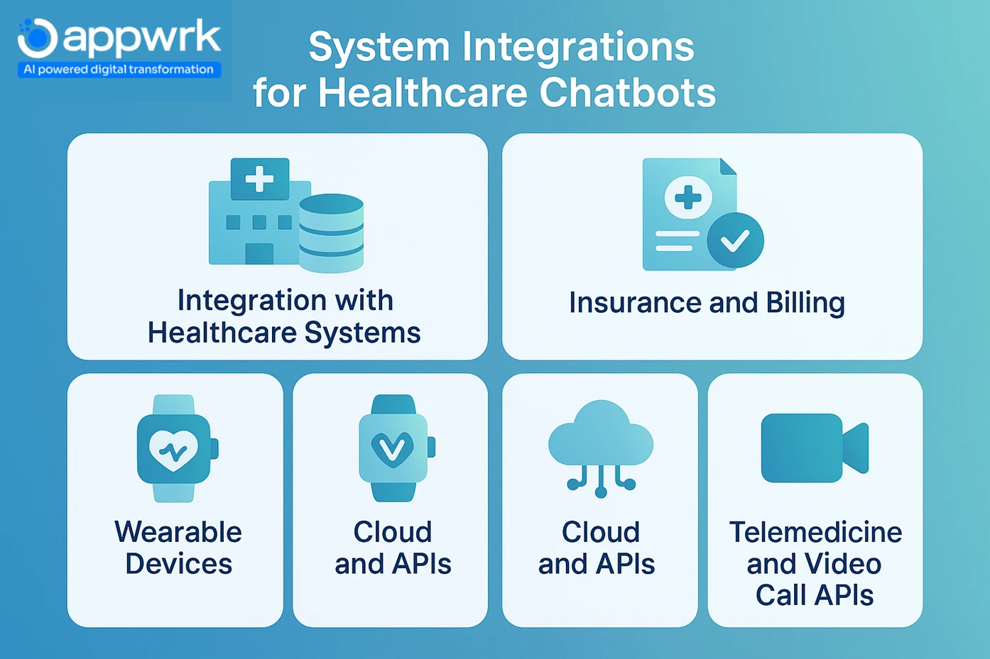 Healthcare chatbot system integrations infographic showing EHR, insurance and billing, wearable devices, cloud APIs, and telemedicine integrations

