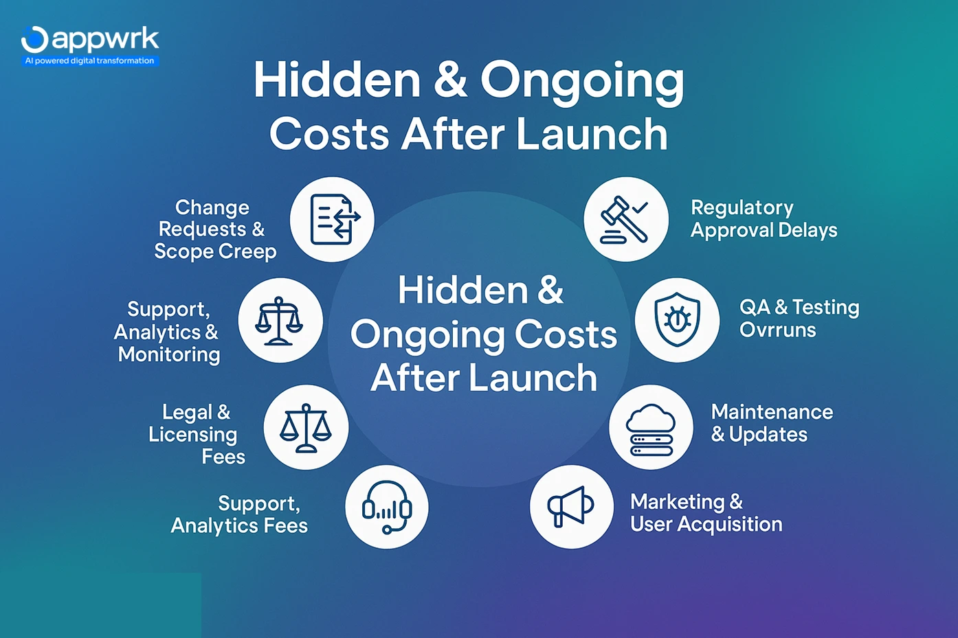 Hidden and ongoing costs of Chime-like mobile banking apps – scope creep, compliance, QA, maintenance, marketing, and support.