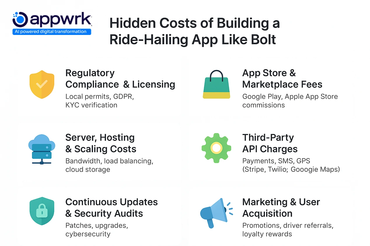 Hidden costs of building a ride-hailing app like Bolt including regulatory compliance, app store fees, server hosting, third-party API charges, security audits, and user acquisition expenses.