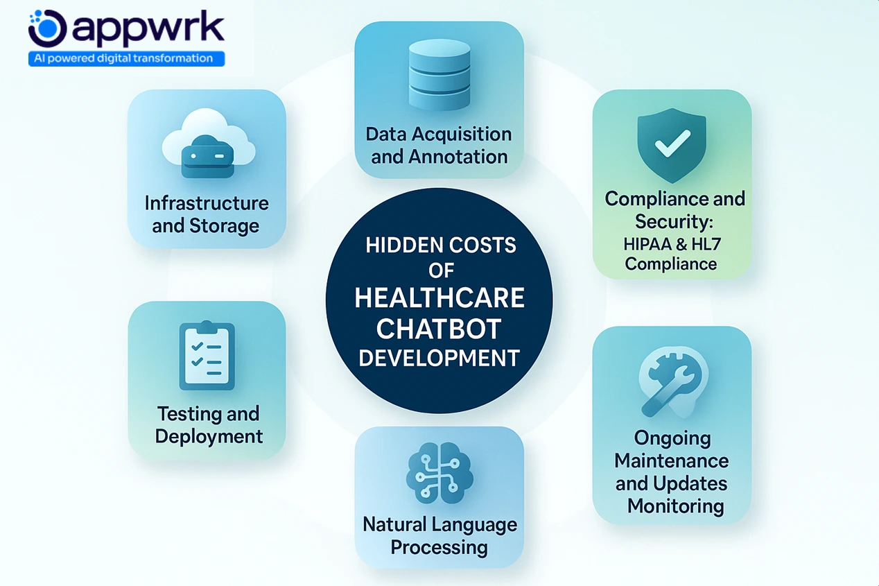 Hidden costs of healthcare chatbot development infographic including data annotation, infrastructure, compliance, NLP, testing, and ongoing maintenance