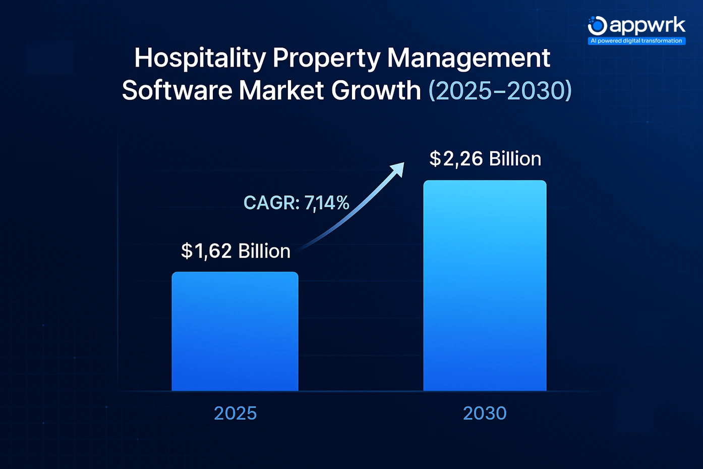 Hospitality property management software market growth chart showing CAGR 7.14% from $1.62 billion in 2025 to $2.26 billion in 2030.