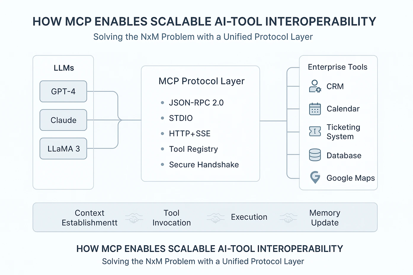 How MCP Enables Scalable AI-Tool Interoperability with Unified Protocol Layer for GPT-4, Claude, LLaMA and Enterprise Tools like CRM and Google Maps