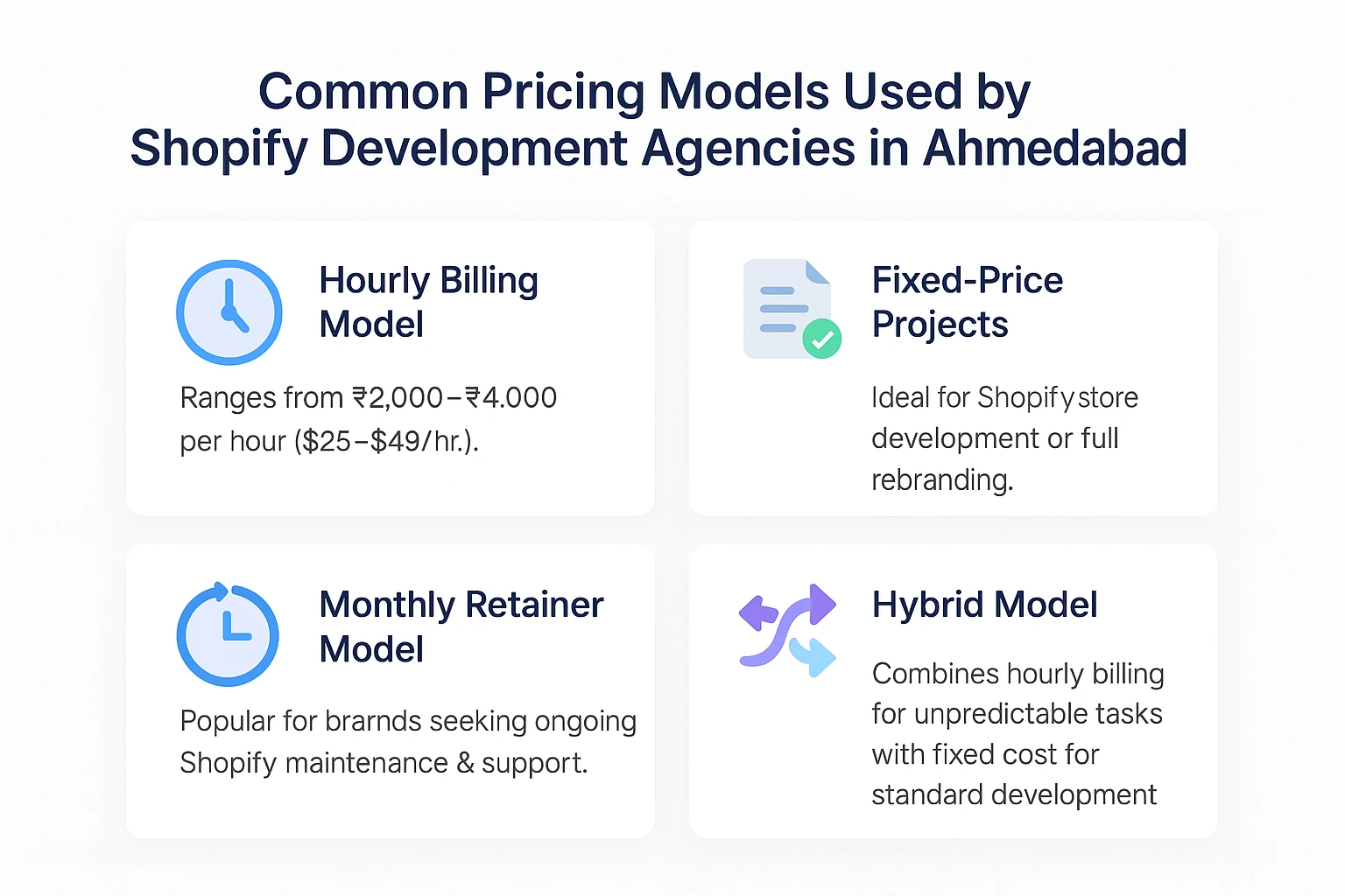 Common pricing models used by Shopify development agencies in Ahmedabad: Hourly Billing Model (₹2,000–₹4,000/hr or $25–$49/hr), Fixed-Price Projects, Monthly Retainer Model, and Hybrid Model.