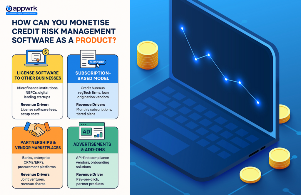 Four monetization models for credit risk software: license software, subscription SaaS, vendor partnerships, and in-app ads – Appwrk fintech SaaS strategies.
