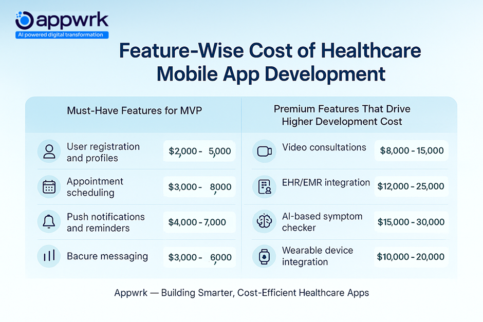 Feature-wise cost of healthcare mobile app development with MVP features like user registration, appointment scheduling, push notifications, secure messaging, analytics, and premium features including video consultations, EHR integration, AI symptom checker, wearable integration, and IoT monitoring.