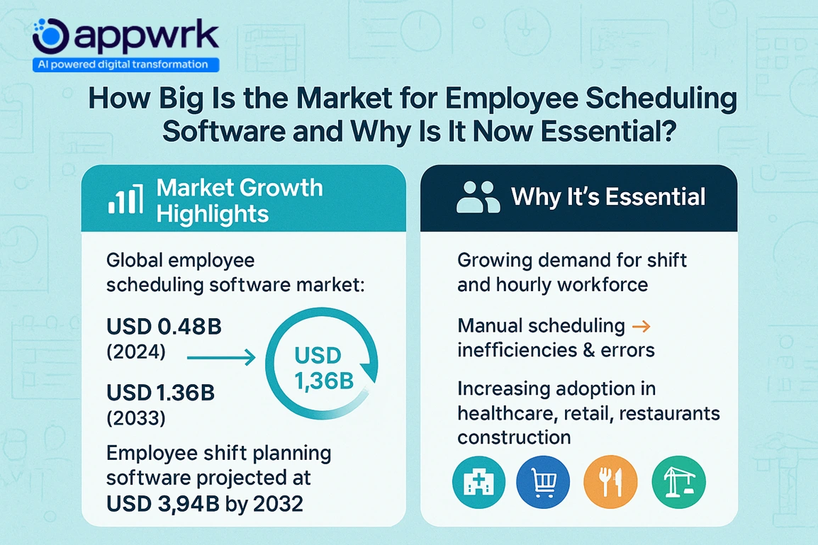 Global employee scheduling software market growth projected from USD 0.48B in 2024 to USD 1.36B by 2033 with shift planning software reaching USD 3.94B
