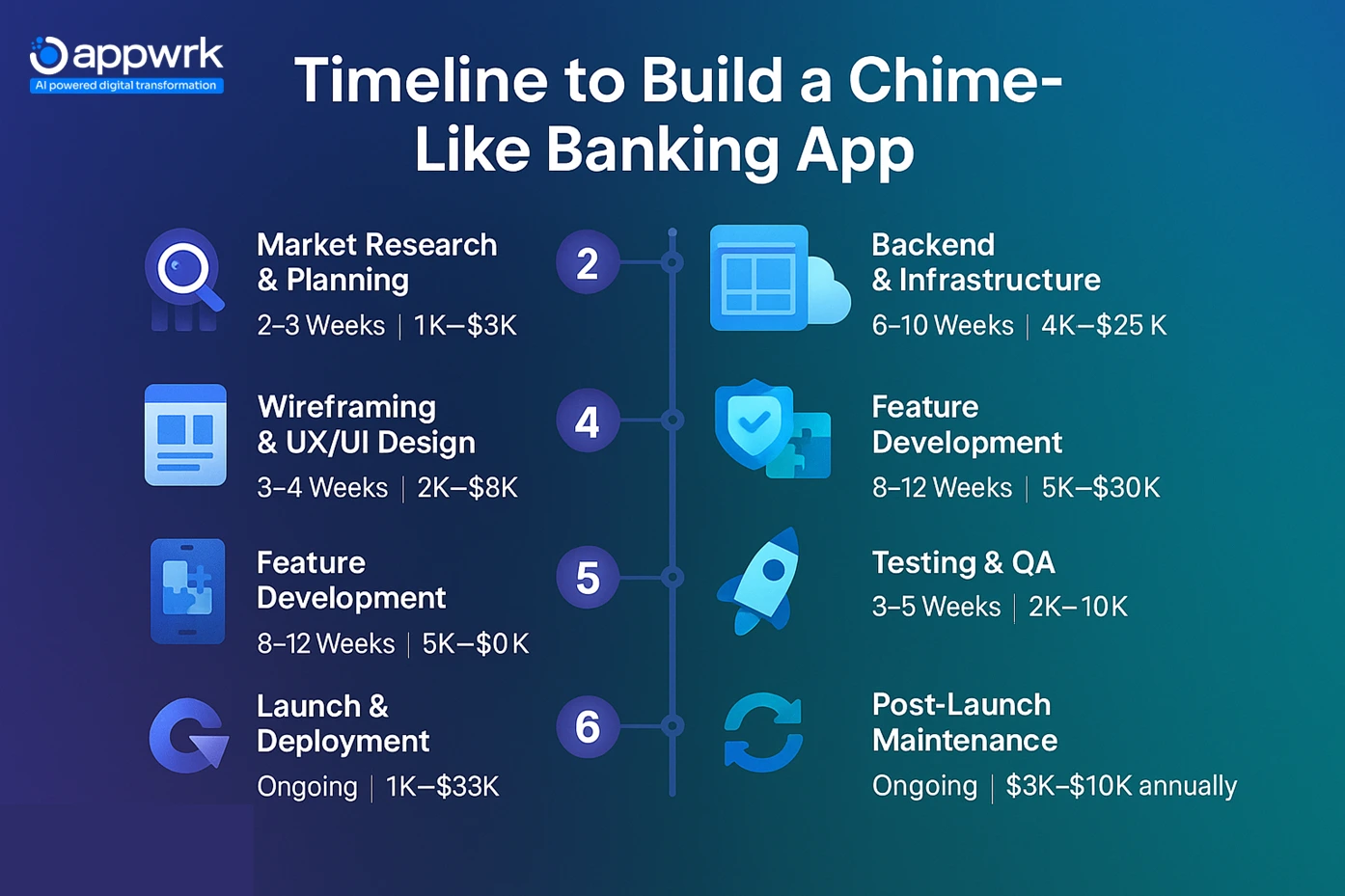 Cost to Build a Mobile Banking App Like Chime