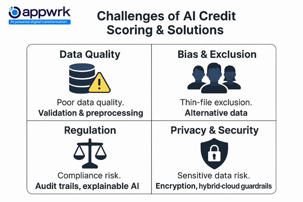 Infographic on challenges of AI credit scoring and solutions, including data quality, bias and exclusion, regulation, privacy, and security risks.