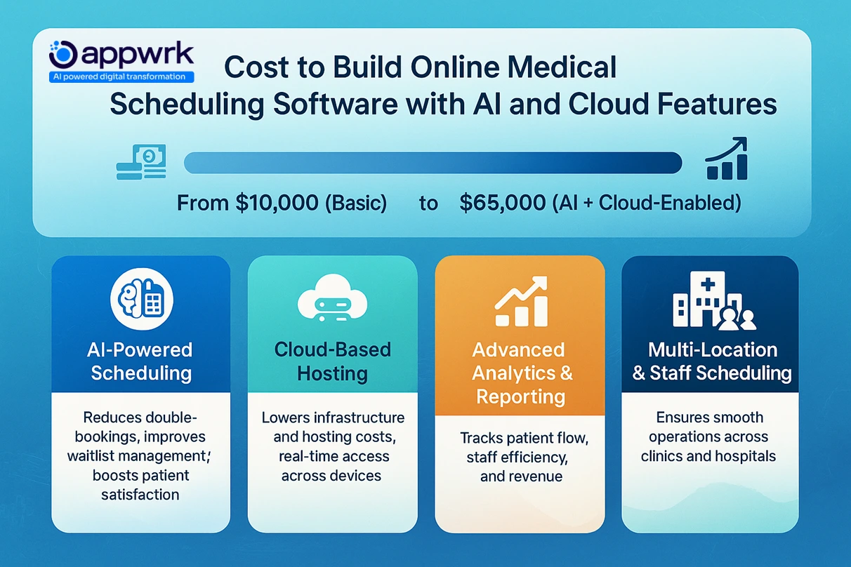 Infographic on cost to build online medical scheduling software with AI and cloud features, ranging from $10,000 to $65,000, highlighting AI-powered scheduling, cloud-based hosting, advanced analytics and reporting, and multi-location staff scheduling.