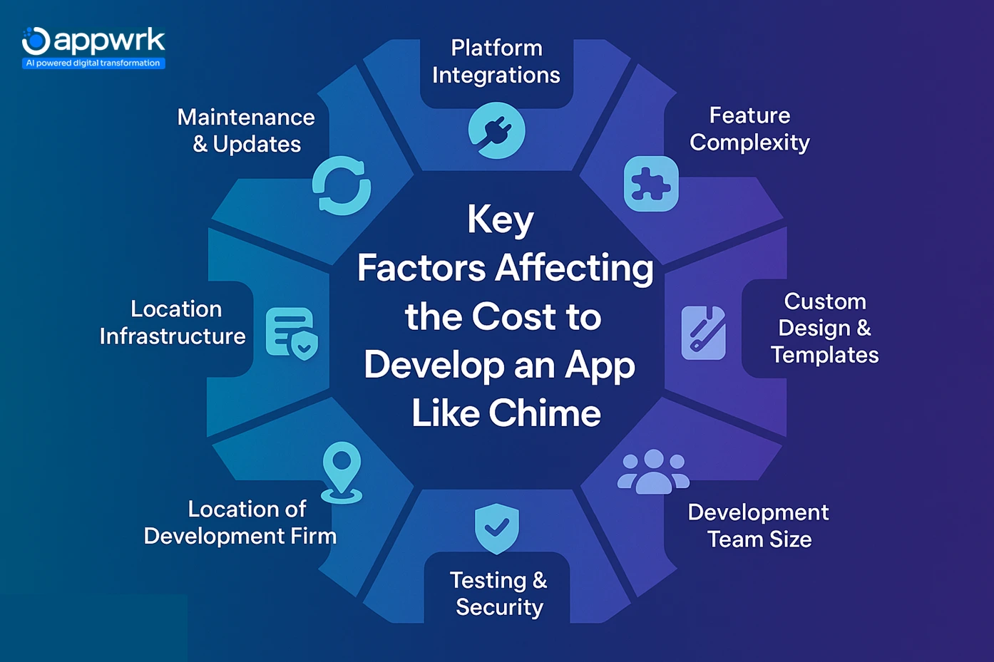 Key cost factors for Chime-like mobile banking apps – integrations, feature complexity, design, team size, testing, hosting, and updates.