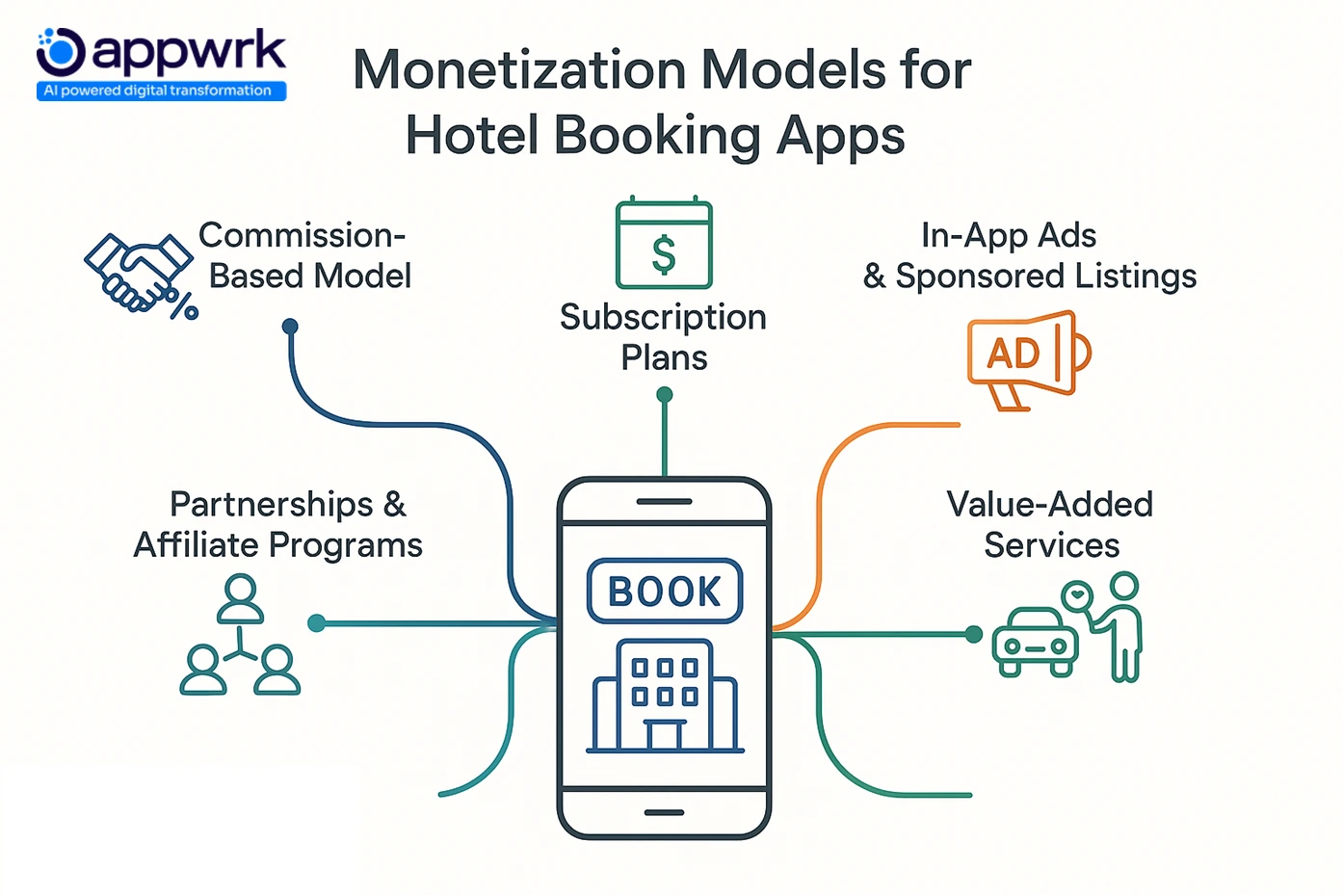 Monetization models for hotel booking apps including commission-based, subscription plans, in-app ads, affiliate programs, and value-added services.