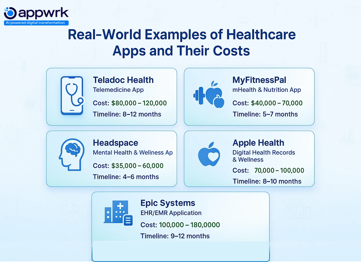 Real-world healthcare app examples with costs and timelines including Teladoc Health, MyFitnessPal, Headspace, Apple Health, and Epic Systems.