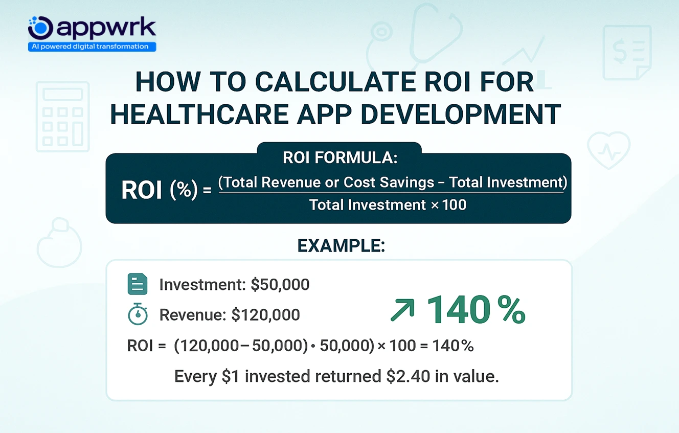 ROI formula for healthcare app development with example calculation showing investment, revenue, and return on investment percentage.