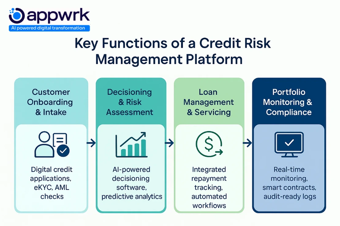 Step-by-step credit risk software workflow: customer onboarding, risk assessment, loan servicing, and portfolio monitoring with compliance automation – Appwrk’s modular platform view