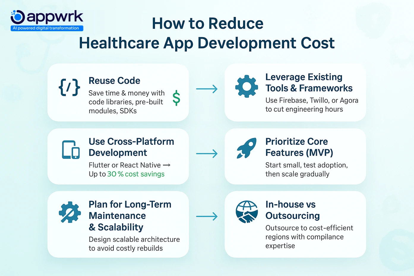 Strategies to reduce healthcare app development cost including reusing code, leveraging frameworks, cross-platform development, MVP approach, scalability planning, and outsourcing.
