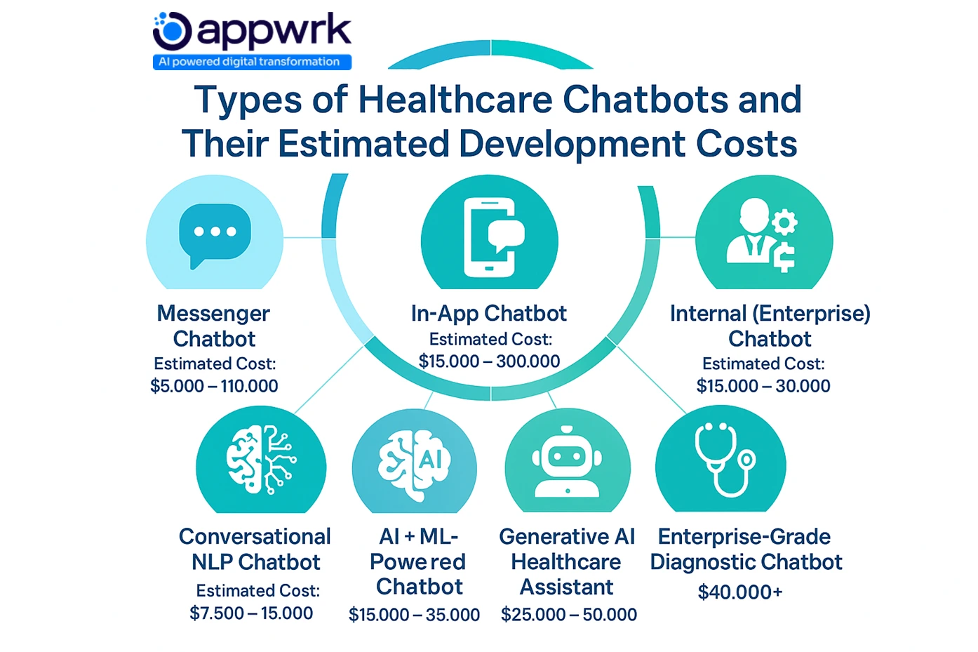 Types of healthcare chatbots infographic with development costs including Messenger, in-app, enterprise, NLP, AI-powered, generative AI, and diagnostic chatbots