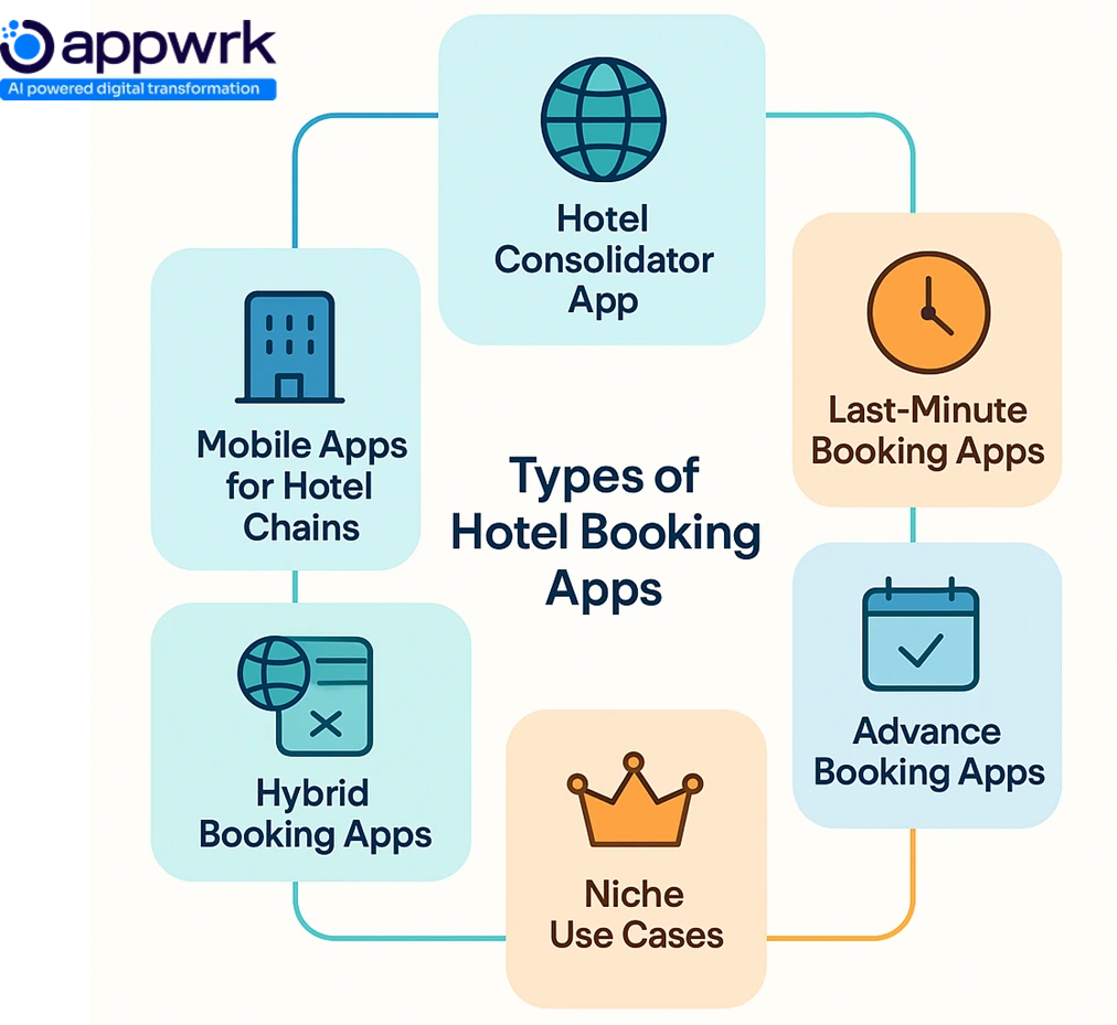 Types of hotel booking apps including consolidator apps, mobile apps for chains, last-minute booking, hybrid, and advance apps.