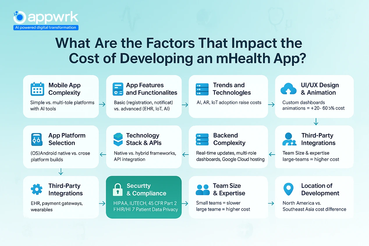 Factors influencing mHealth app development cost including complexity, features, trends, UI/UX design, app platform, technology stack, backend infrastructure, integrations, security compliance, team size, and development location.