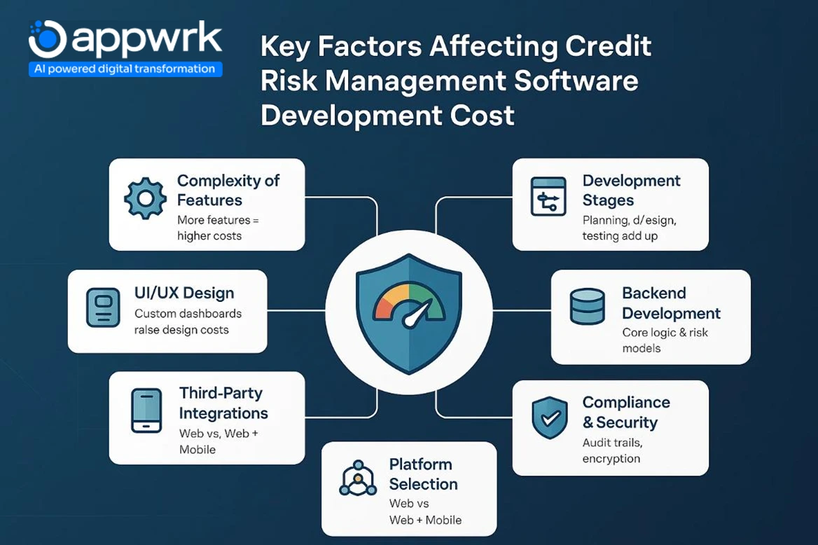 Infographic showing key factors affecting credit risk management software development cost, including UI/UX design, backend development, compliance, third-party integrations, and platform selection – by Appwrk.