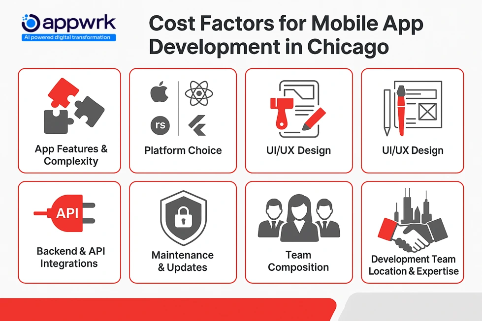 Infographic on cost factors for mobile app development in Chicago including features, platform choice, UI/UX design, backend, maintenance, and team expertise.
