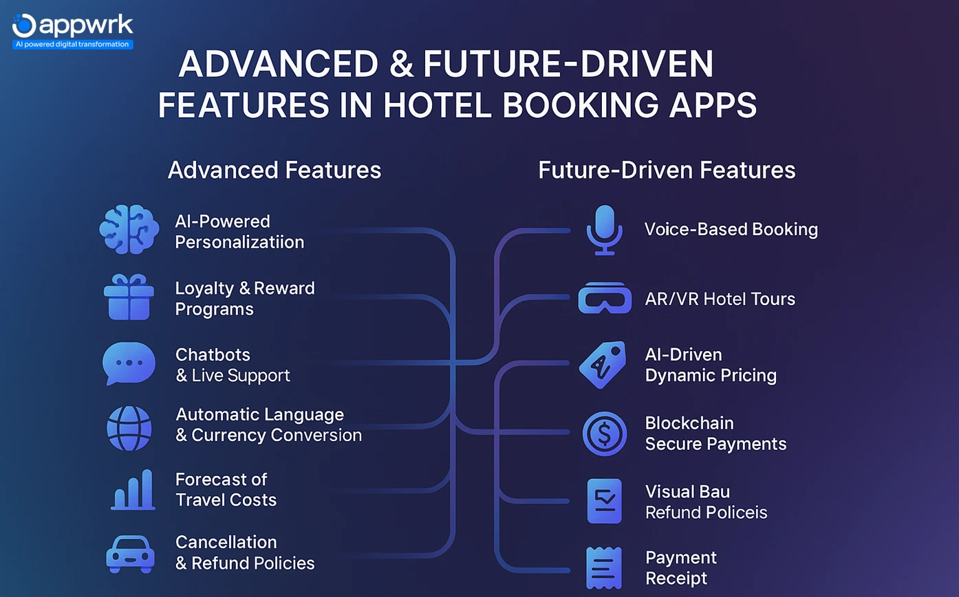 Advanced and future-driven features in hotel booking apps including AI, chatbots, AR/VR, blockchain, and dynamic pricing.