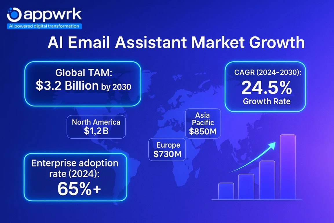 AI email assistant market growth to $3.2 billion by 2030, regional breakdown, CAGR of 24.5%, enterprise adoption trends