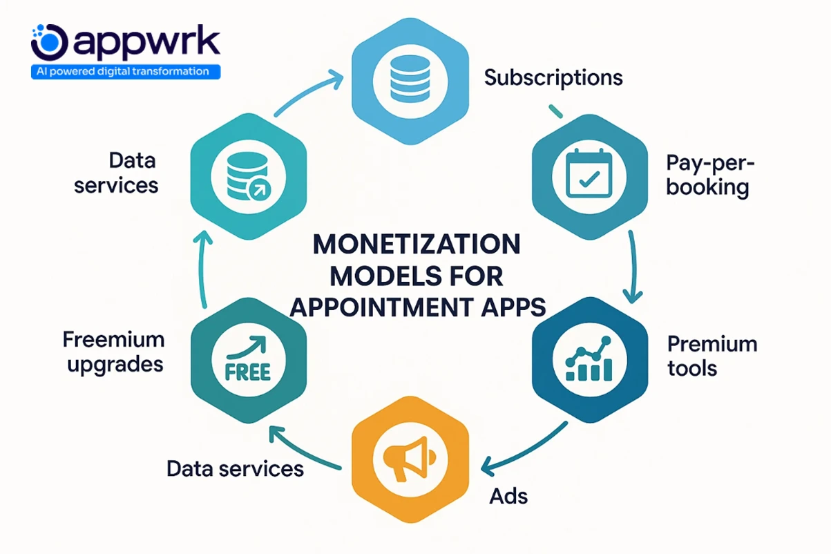 Circular infographic showing monetization models for healthcare appointment apps: subscriptions, pay-per-booking, premium tools, ads, freemium upgrades, and data services. Designed with bright SaaS-style icons.