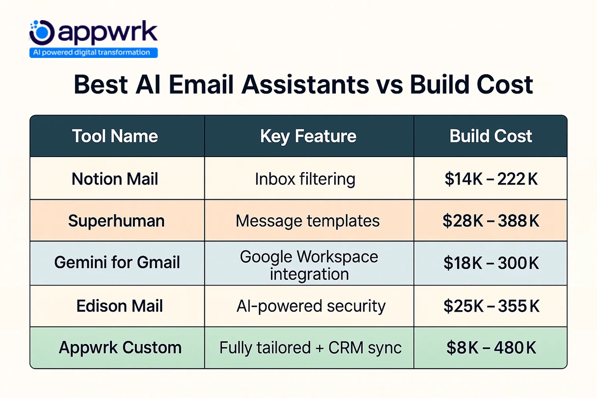 Comparison of top AI email assistant tools like Notion Mail, Superhuman, Gemini, Edison, and Appwrk Custom with build costs and features