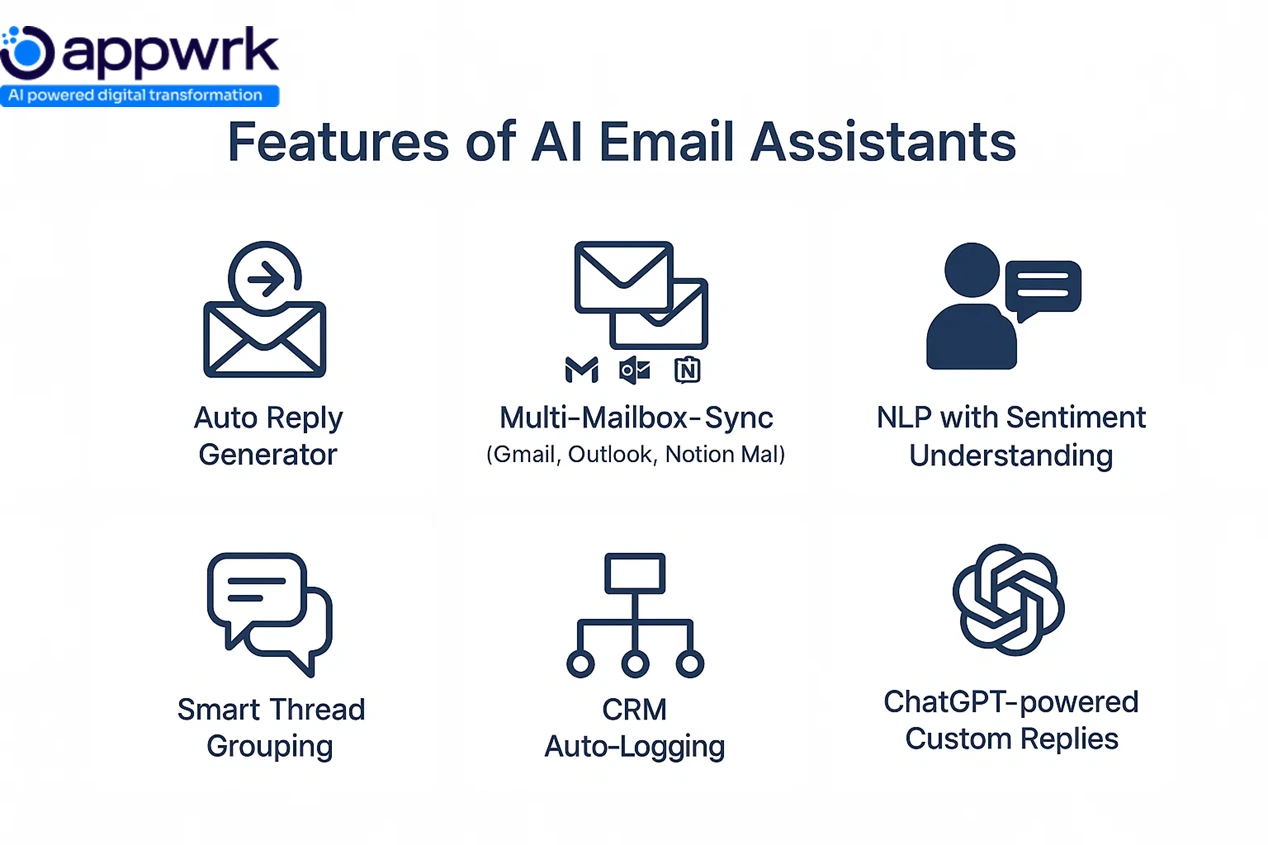 Core features of AI email assistants like auto reply generation, CRM logging, ChatGPT replies, sentiment analysis, and mailbox sync