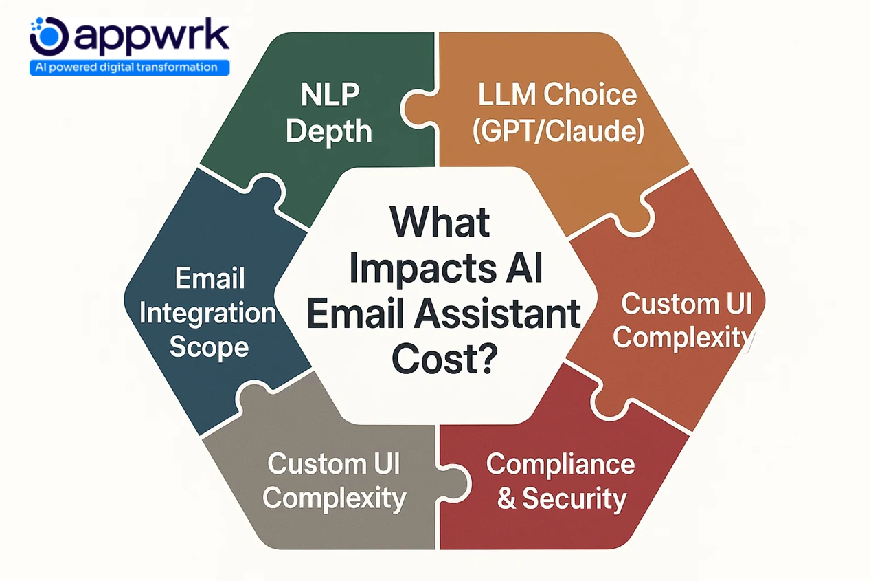 Cost-driving factors of AI email assistant development including NLP depth, LLM choice, UI complexity, and email integration