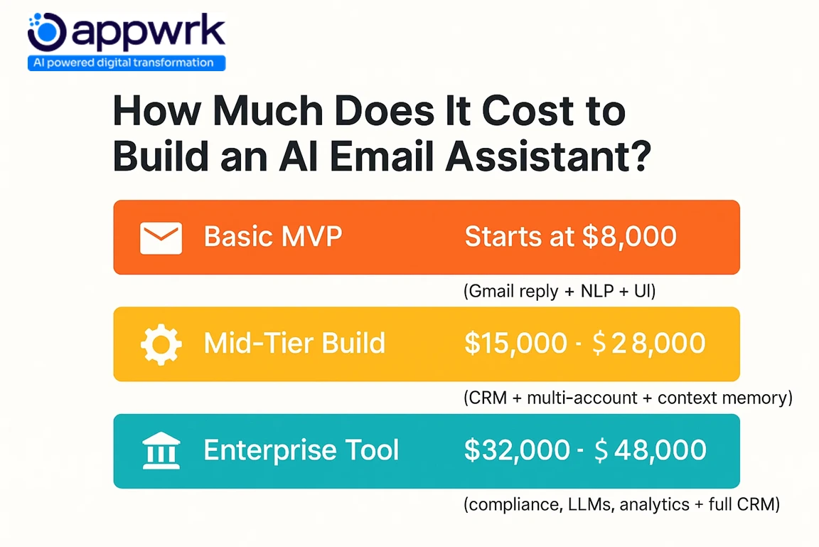 Development cost tiers of AI email assistants from basic MVP starting at $8,000 to enterprise tools priced up to $48,000