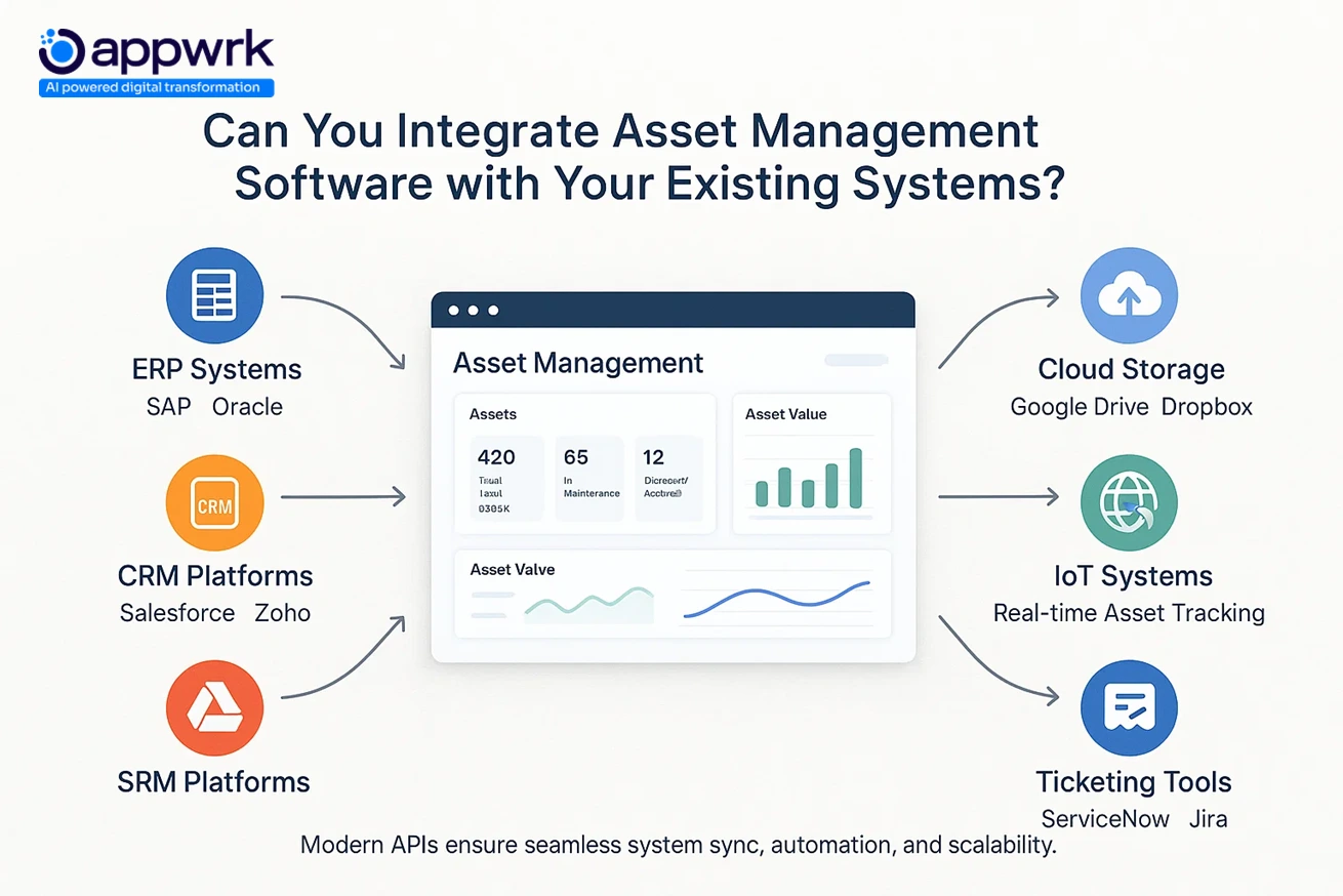 Diagram showing asset management software integrated with ERP, CRM, cloud storage, IoT, and ticketing systems using modern API connections – Appwrk