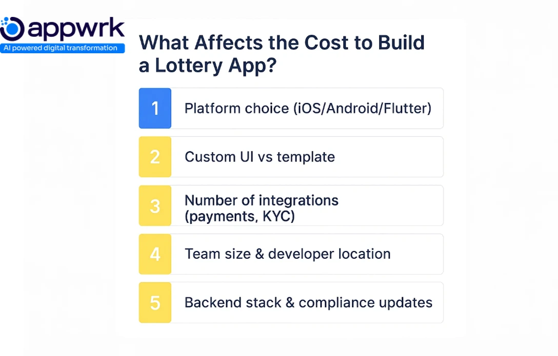Factors affecting lottery app development cost such as platform choice, custom UI, integrations, team location, and tech stack