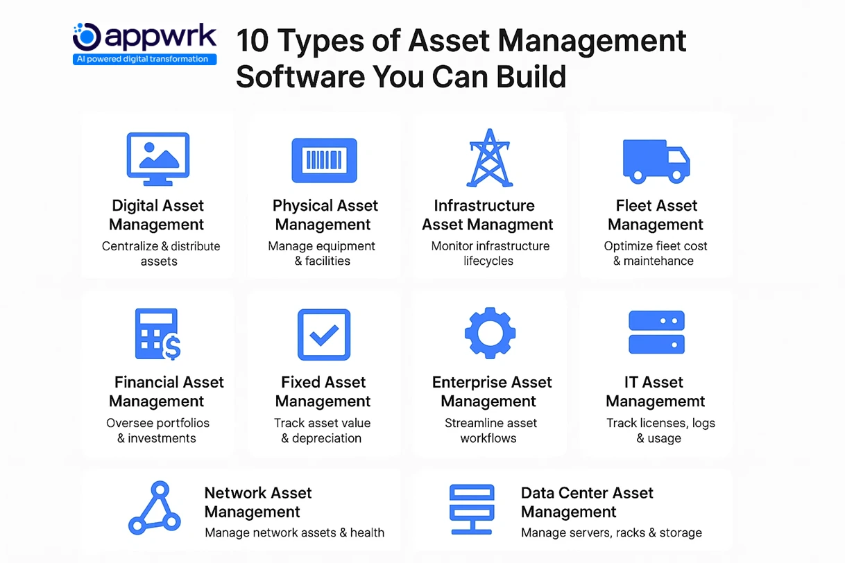 Grid showing 10 common types of asset management software including digital, physical, fleet, network, and IT asset management.