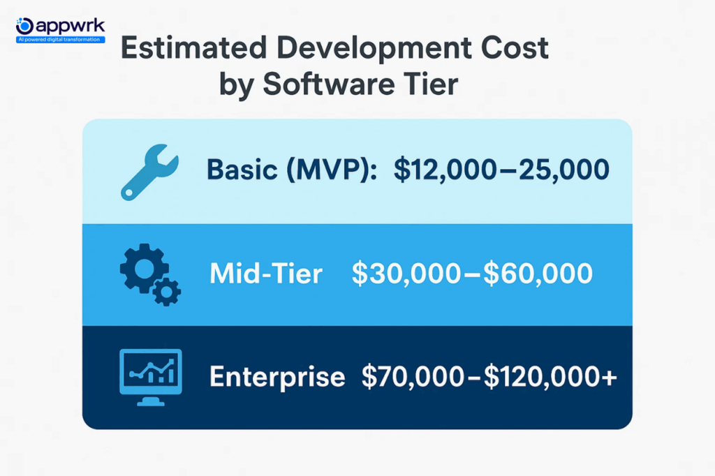 CMMS Development Cost by Project Tier - Appwrk