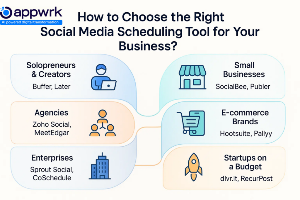 Decision flow infographic on how to choose the right social media scheduling tool for business. Categories: solopreneurs and creators (Buffer, Later), small businesses (SocialBee, Publer), agencies (Zoho Social, MeetEdgar), e-commerce brands (Hootsuite, Pallyy), enterprises (Sprout Social, CoSchedule), startups on a budget (dlvr.it, RecurPost). Includes Appwrk logo.