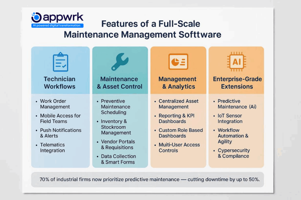 Visual chart explaining features of a full-scale maintenance management software including technician workflows, asset control, analytics, and enterprise-grade extensions like AI and IoT integration — Appwrk