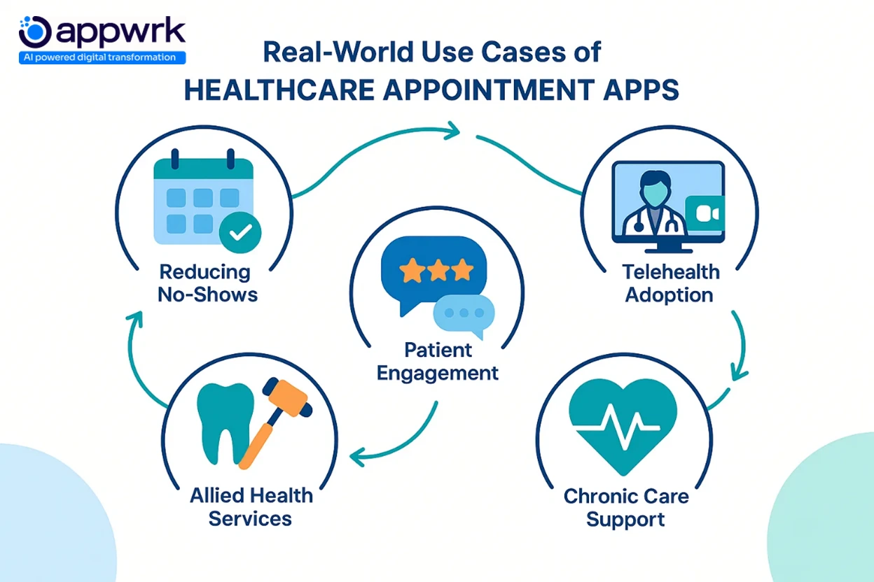 Infographic highlighting real-world use cases of healthcare appointment apps: reducing no-shows, telehealth adoption, chronic care support, allied health services, and patient engagement. Appwrk branding included.