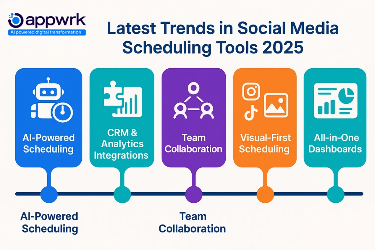 Infographic of latest trends in social media scheduling tools 2025 with icons: AI-powered scheduling, CRM and analytics integrations, team collaboration, visual-first scheduling, and all-in-one dashboards. Includes Appwrk branding.