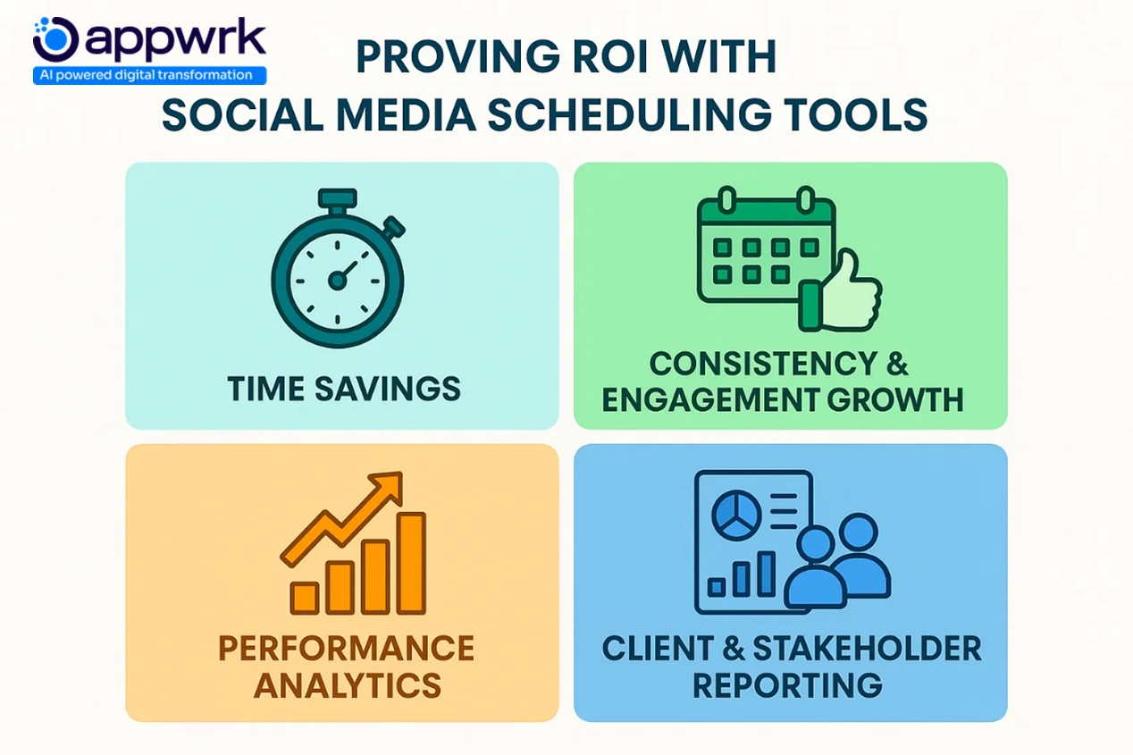 Infographic showing benefits of social media scheduling tools for ROI: time savings, consistency and engagement growth, performance analytics, and client reporting. Includes Appwrk logo.