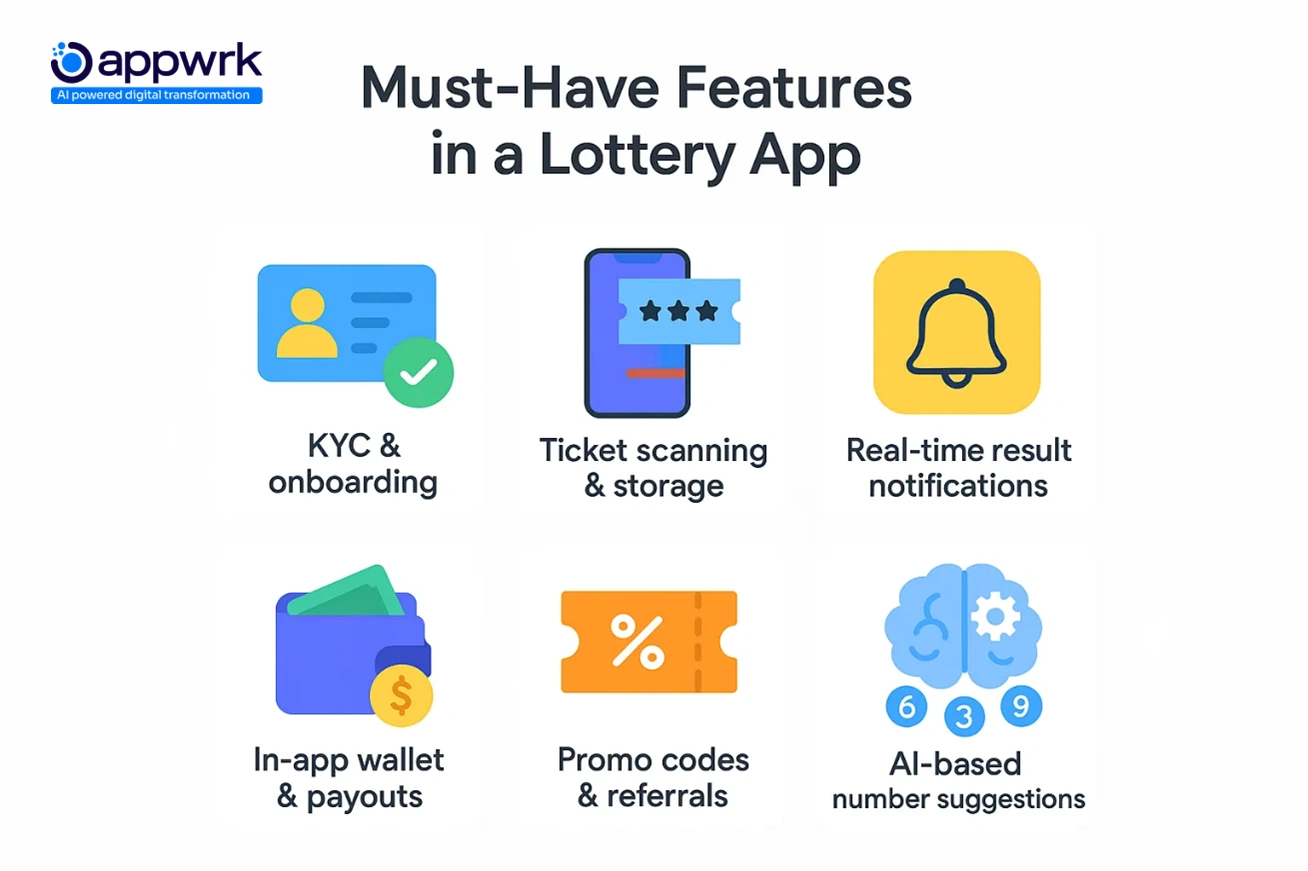 Key features in a lottery app like Jackpocket including KYC, ticket scanning, real-time notifications, in-app wallet, referrals, and AI-based predictions