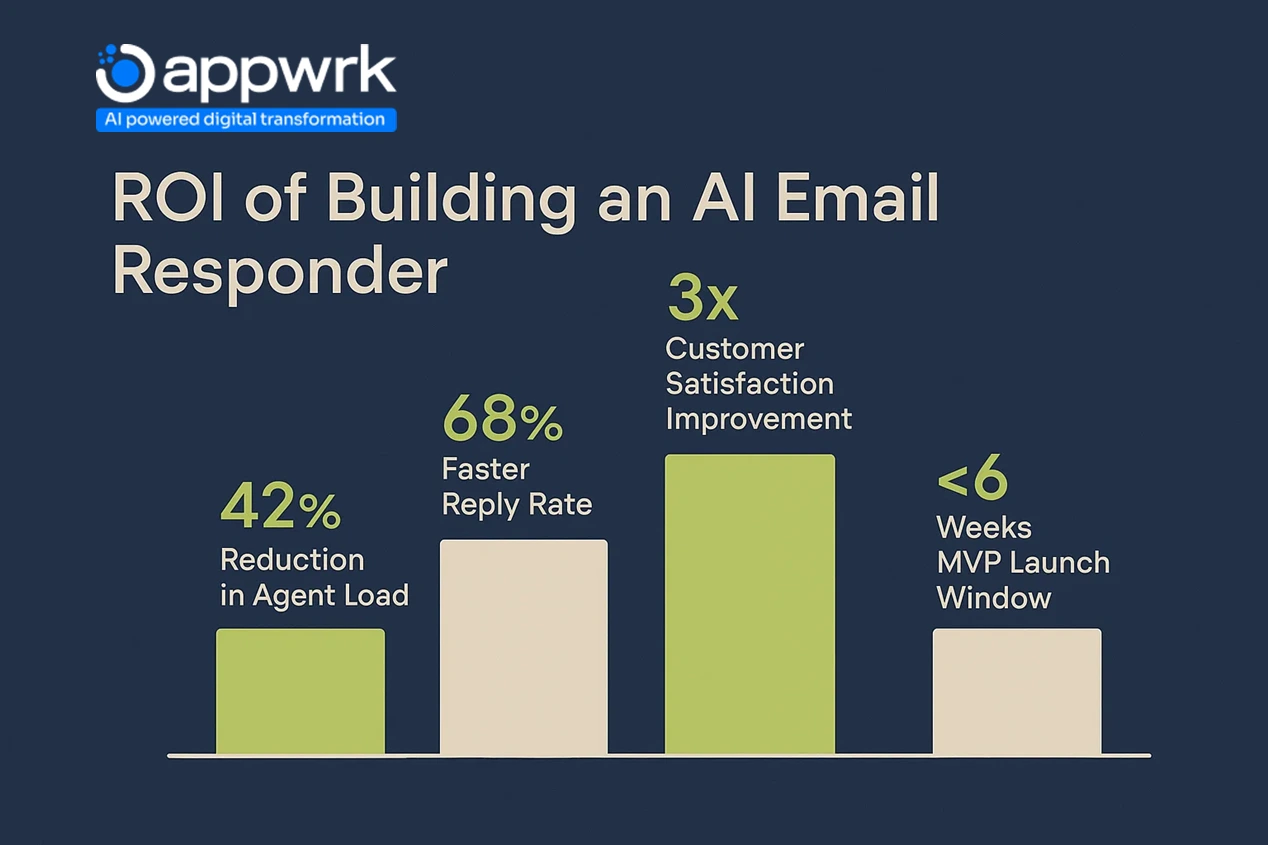 ROI of building AI email responder showing agent load reduction, reply rate improvement, and faster MVP development timeline